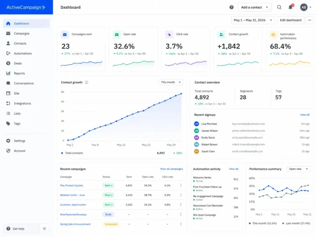ActiveCampaign dashboard with campaign metrics and contact overview in 2026