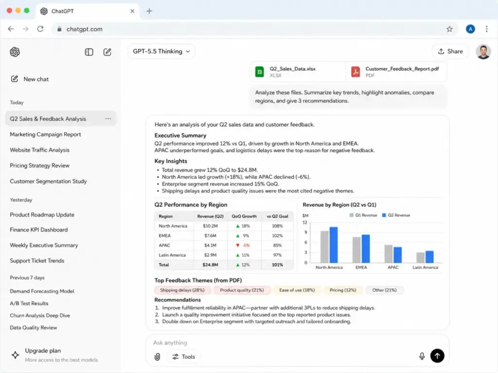 ChatGPT interface showing uploaded XLSX and PDF files, a data analysis prompt, regional performance table, revenue chart, feedback themes, and recommendations.