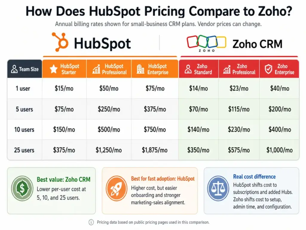 HubSpot vs Zoho CRM pricing comparison table showing annual billing rates for 1, 5, 10, and 25 users across Starter, Professional, and Enterprise plans.