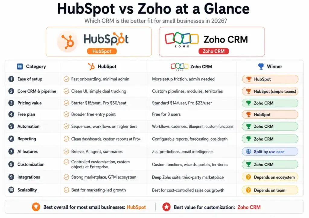 HubSpot vs Zoho CRM comparison table showing setup, pricing, automation, reporting, AI, customization, integrations, and scalability winners for small businesses in 2026.