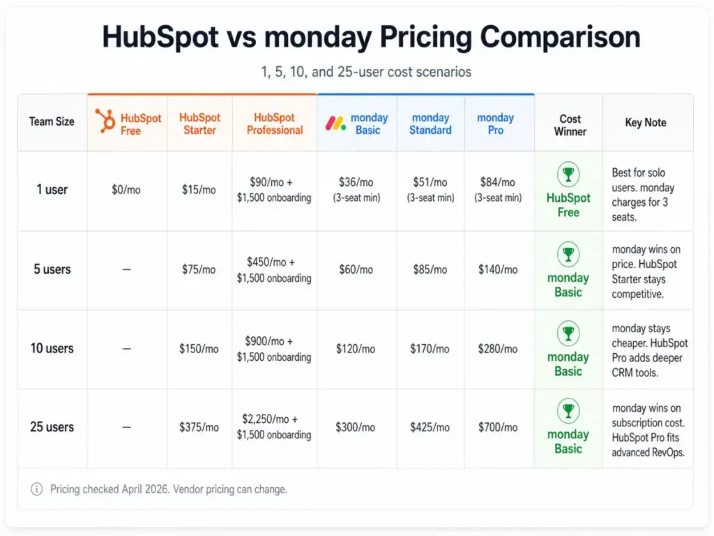 HubSpot vs monday pricing comparison table showing monthly costs for 1, 5, 10, and 25 users across HubSpot Free, Starter, Professional, and monday Basic, Standard, and Pro plans.