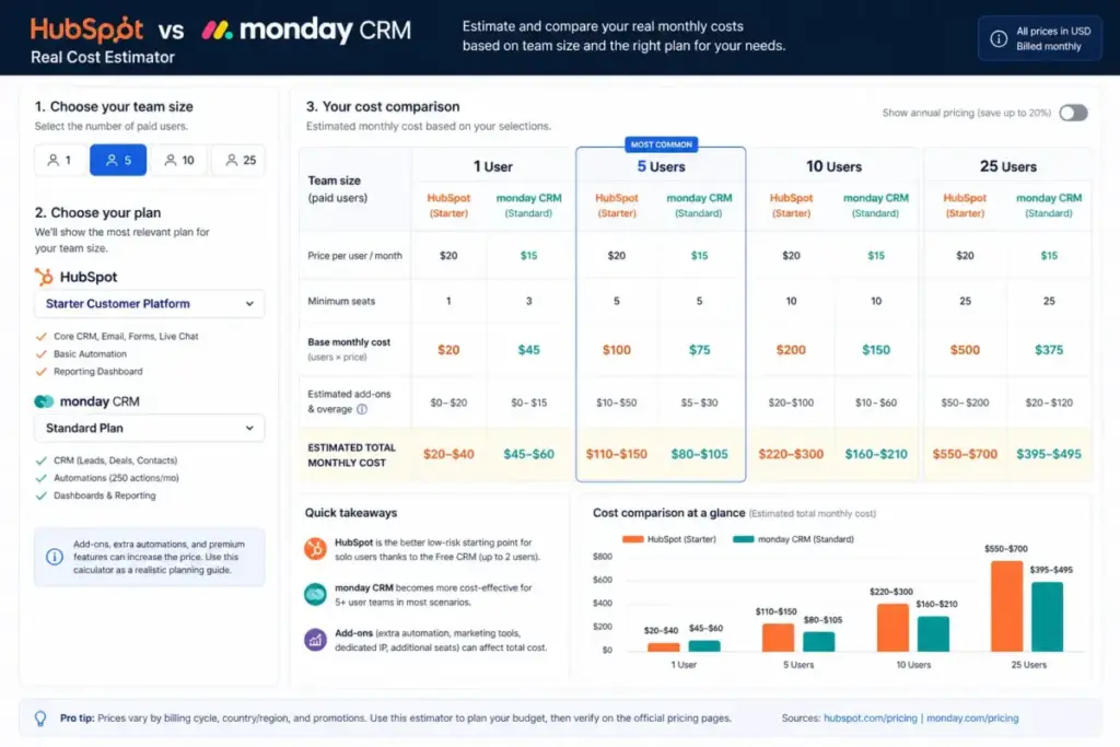 HubSpot vs monday CRM cost estimator showing monthly pricing scenarios for 1, 5, 10, and 25 users with plan selection, add-on estimates, and cost comparison chart.