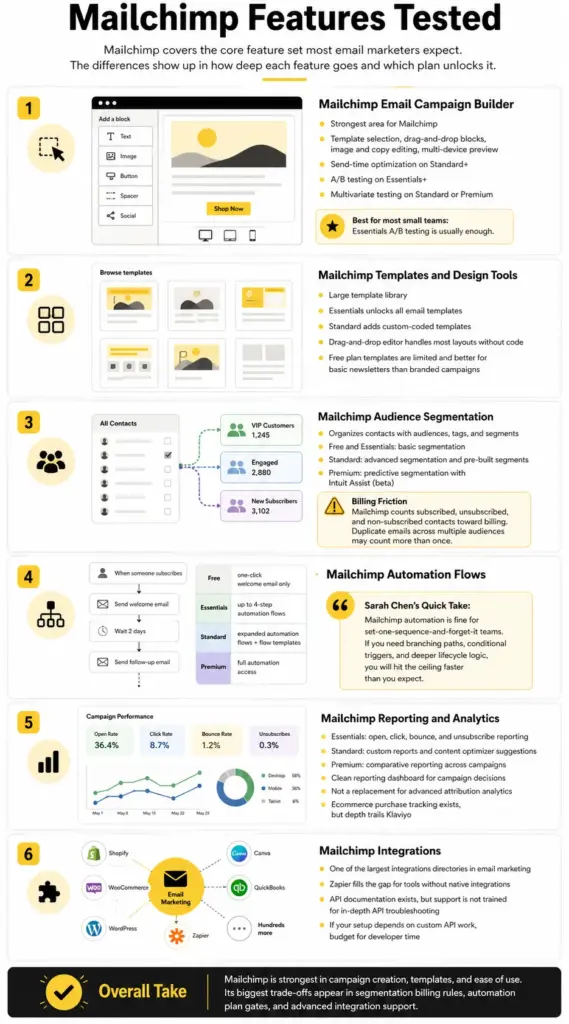 Mailchimp Features Tested infographic showing campaign builder, templates, audience segmentation, automation flows, reporting analytics, and integrations in 2026