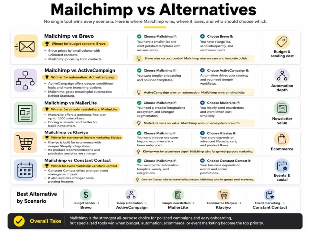 Mailchimp vs Alternatives infographic comparing Mailchimp with Brevo, ActiveCampaign, MailerLite, Klaviyo, and Constant Contact by budget, automation, newsletter, ecommerce, and event marketing use cases