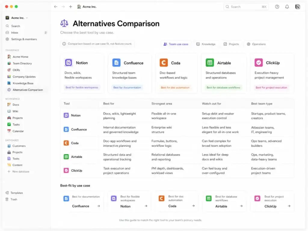 Comparison visual showing Notion, Confluence, Coda, Airtable, and ClickUp with best-fit use cases, strongest areas, tradeoffs, and recommended team types.