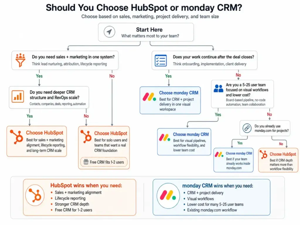 Flowchart comparing HubSpot and monday CRM based on sales and marketing needs, project delivery, team size, workflow style, and overall CRM depth.