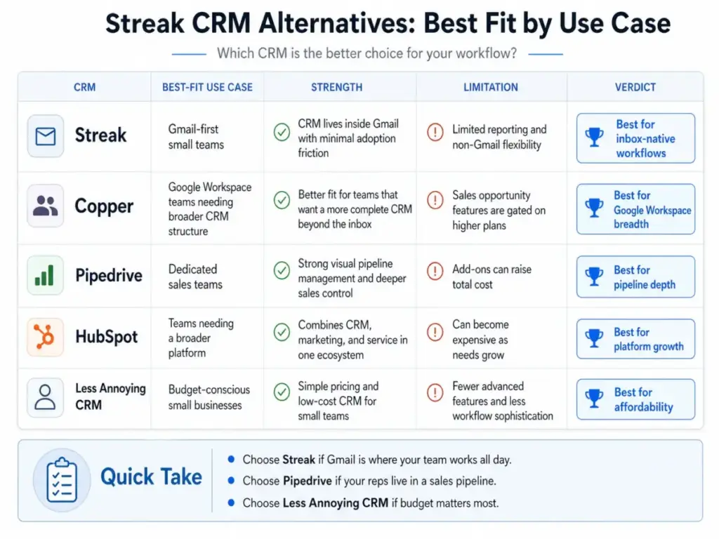 Comparison chart showing Streak, Copper, Pipedrive, HubSpot, and Less Annoying CRM by best-fit use case, strength, limitation, and verdict.