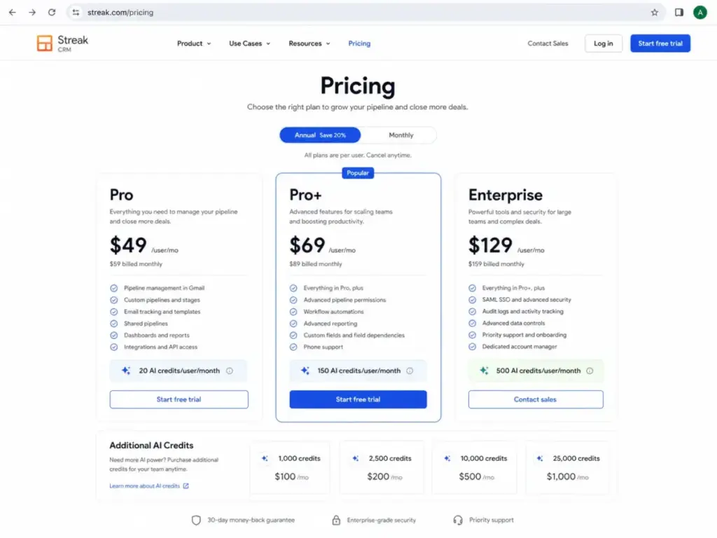 Streak CRM pricing page showing Pro, Pro+, and Enterprise plans with annual pricing, monthly pricing, and AI credit limits.