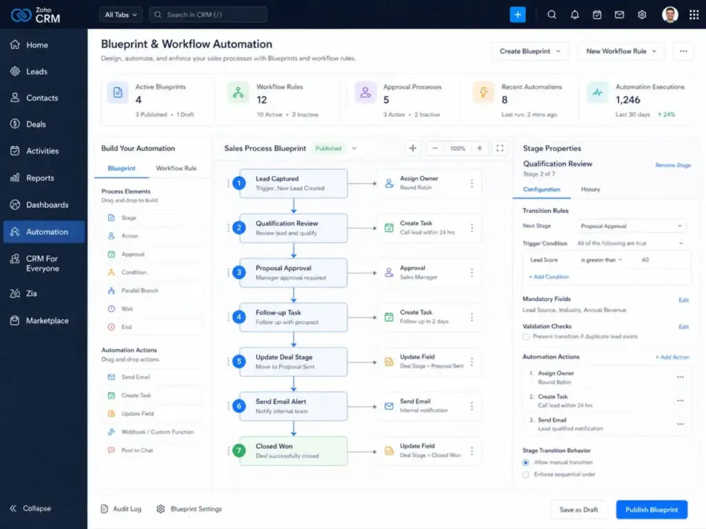 Zoho CRM Blueprint automation screen showing a sales process workflow with lead capture, qualification review, proposal approval, follow-up tasks, deal stage updates, email alerts, and transition rules.