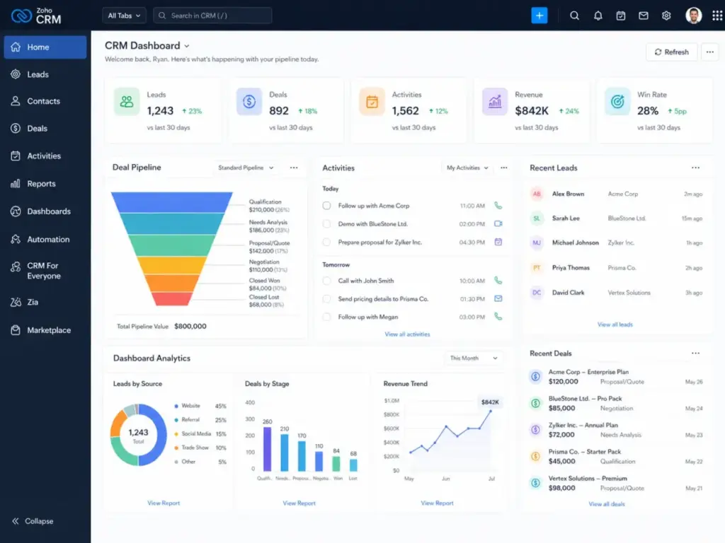 Zoho CRM dashboard showing lead count, deal pipeline, activities, recent leads, dashboards, CRM For Everyone navigation, and sales analytics widgets.