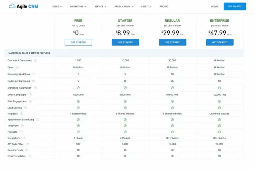 Agile CRM feature comparison grid showing helpdesk, telephony, integrations, workflow limits, and API call limits by plan