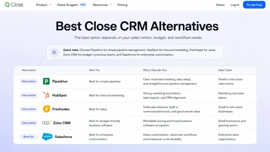 Close CRM alternatives comparison table showing Pipedrive, HubSpot, Freshsales, Zoho CRM, and Salesforce by best use case
