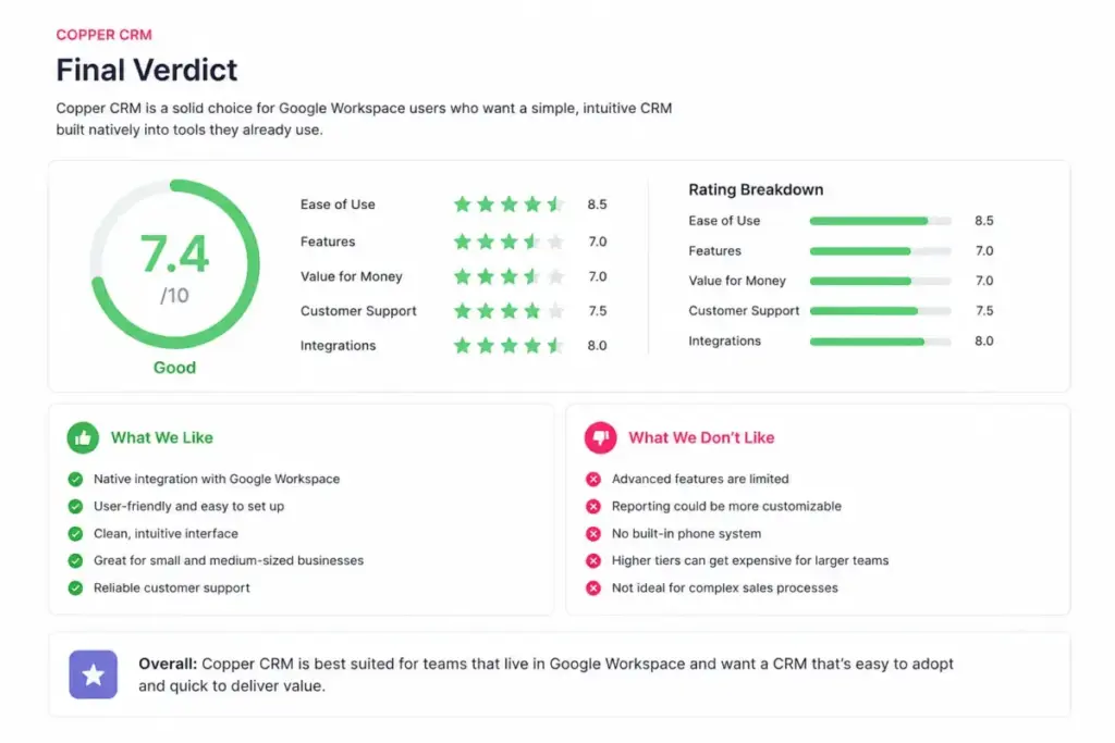 Copper CRM final verdict scorecard showing 7.4 out of 10 rating with pros and cons