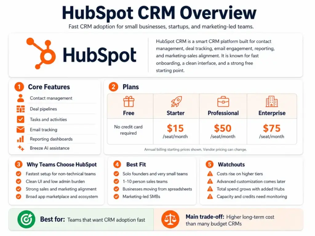 HubSpot CRM overview infographic showing core features, pricing plans, best-fit users, key benefits, and watchouts for small businesses in 2026.