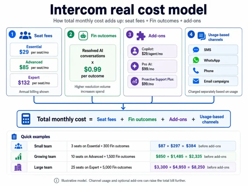 Intercom real cost model diagram showing seat fees, Fin outcome pricing, add-ons, and usage-based channel costs
