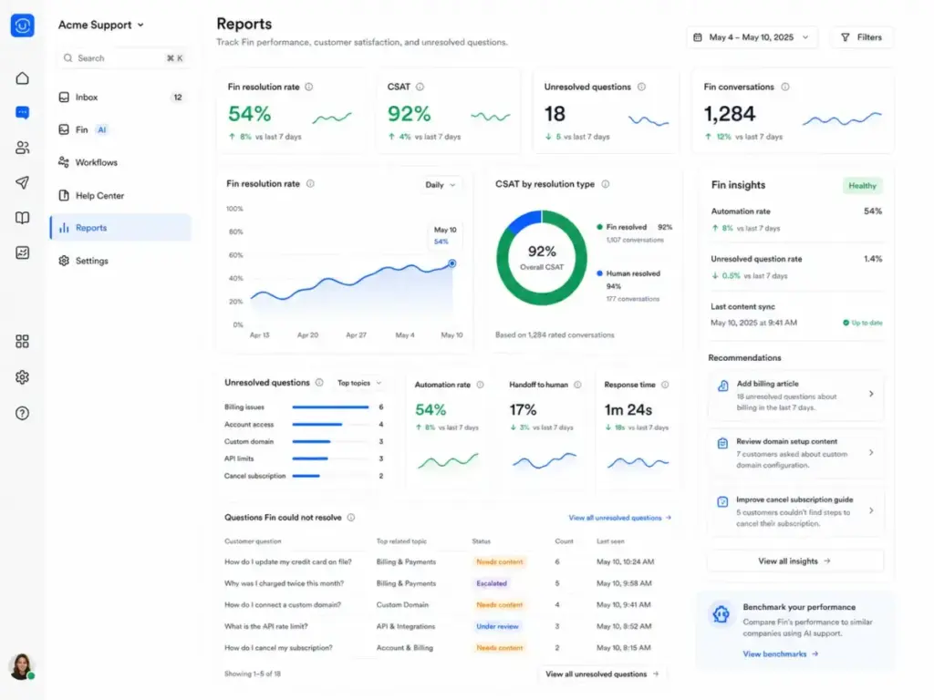Intercom reporting dashboard showing Fin resolution rate, CSAT, unresolved questions, and customer support insights