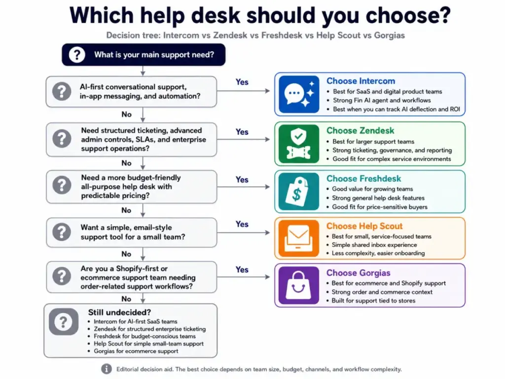 Decision tree comparing Intercom, Zendesk, Freshdesk, Help Scout, and Gorgias for help desk software selection