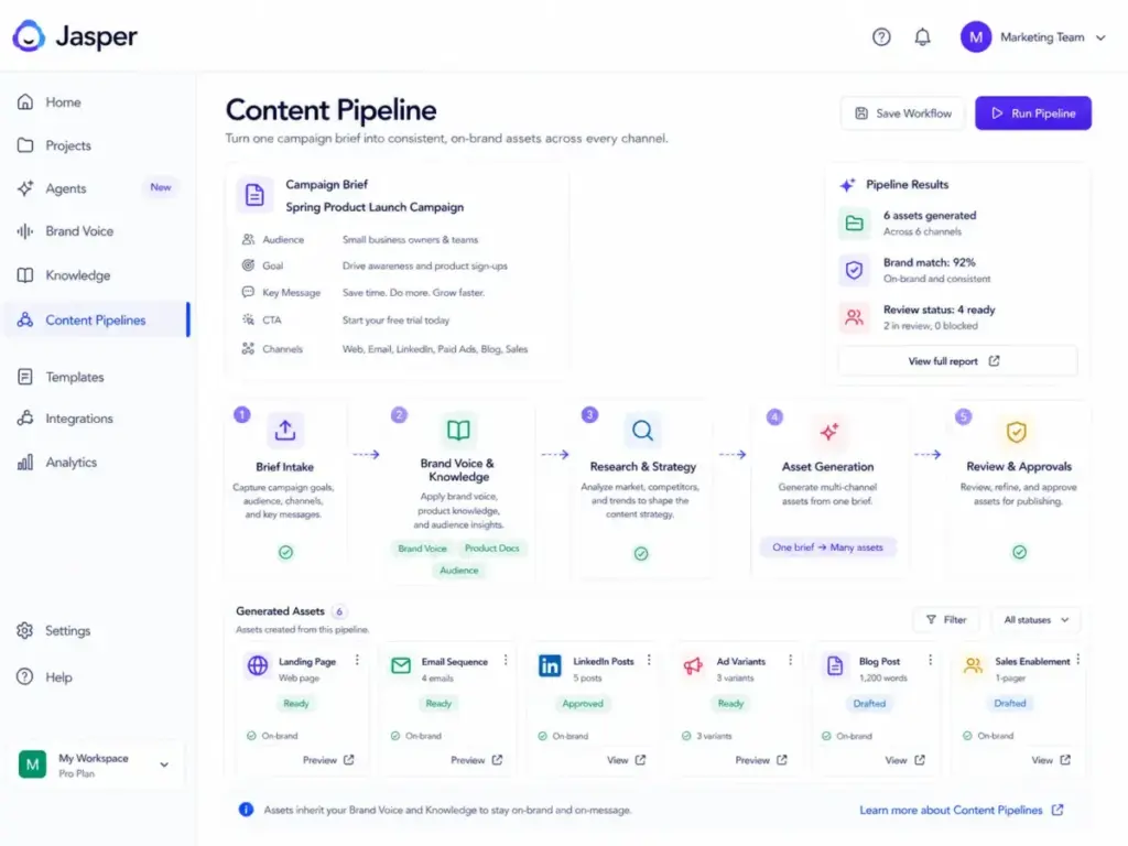 Jasper Content Pipeline workflow showing a campaign brief moving through strategy, generation, and review into multi-channel marketing assets