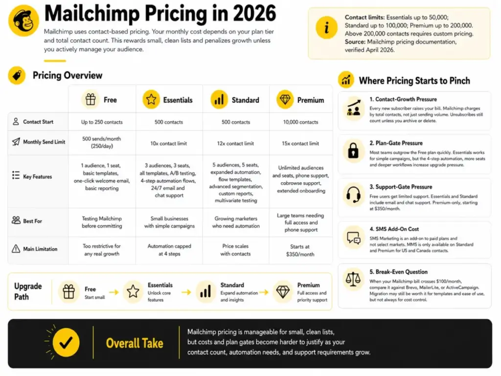 Mailchimp Pricing in 2026 infographic comparing Free, Essentials, Standard, and Premium plans with contact limits, send limits, features, and upgrade pressure