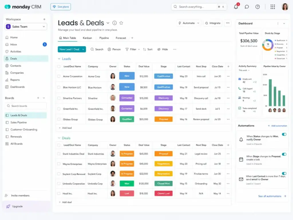 monday CRM board showing leads, deals, owners, colored status columns, pipeline value, activity summary, automations, and dashboard widgets.