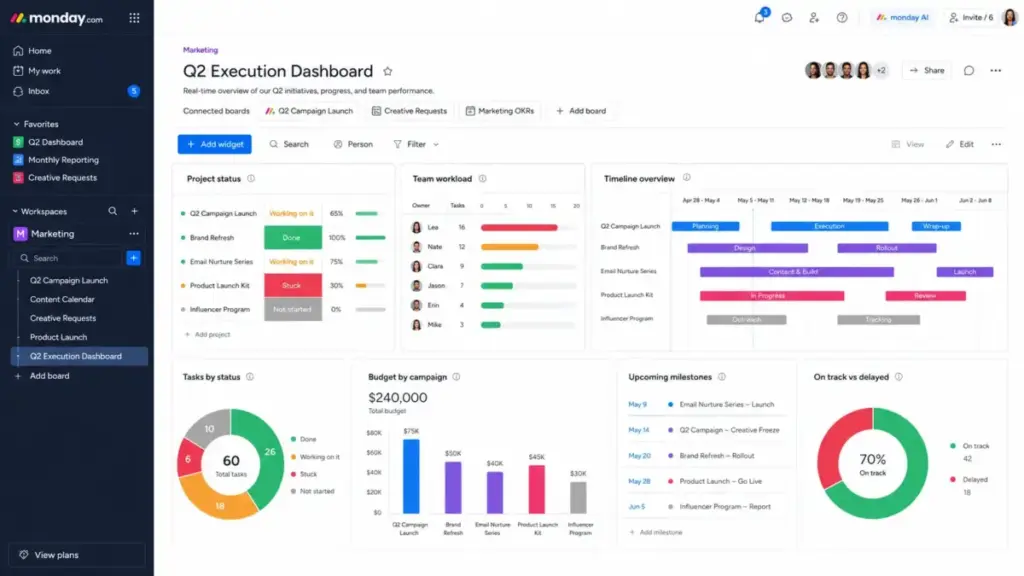 Highly realistic monday.com dashboard mockup showing project status, team workload, timeline overview, task status, budget by campaign, upcoming milestones, and on-track versus delayed chart widgets.