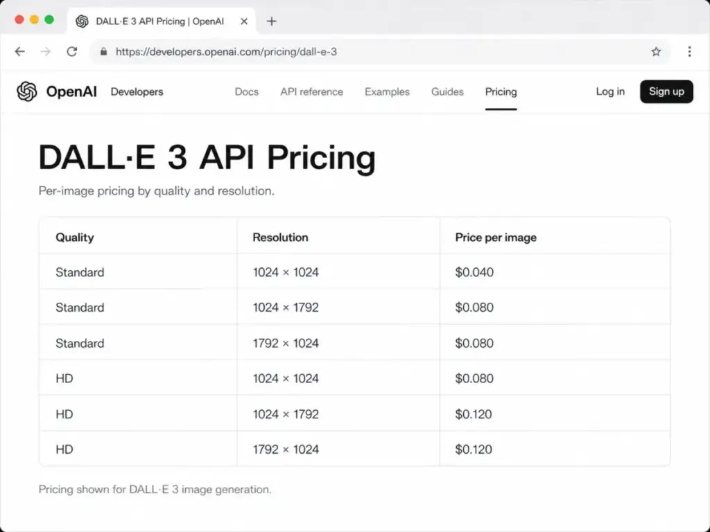 OpenAI DALL·E 3 API pricing table showing per-image costs by quality and resolution.