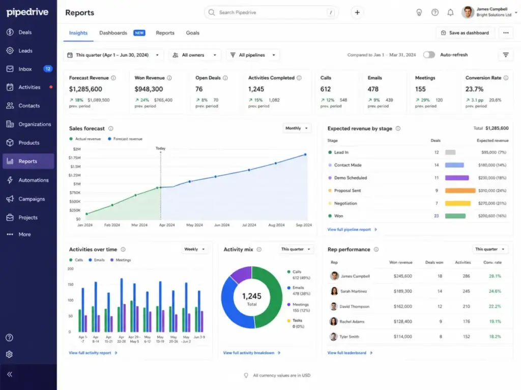 Pipedrive reports dashboard showing sales forecast, won revenue, open deals, activity metrics, and rep performance.