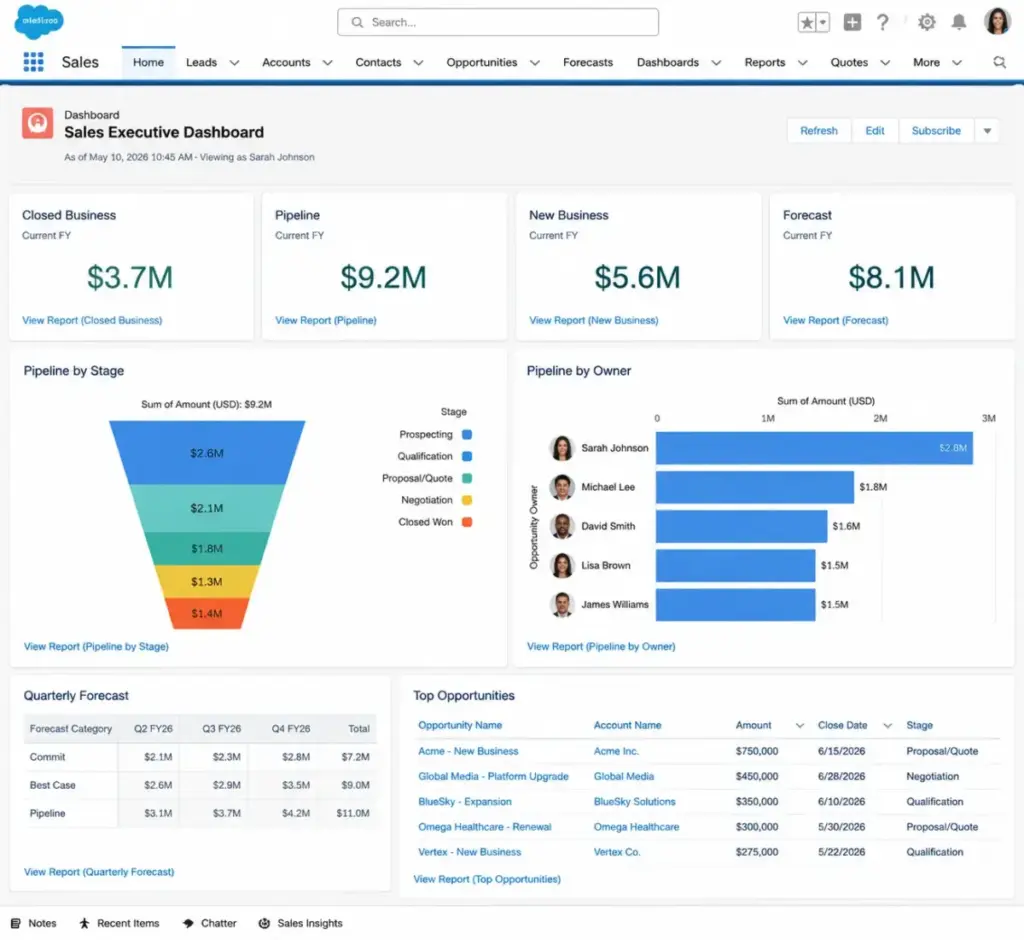 Salesforce Sales Cloud opportunity dashboard showing pipeline, closed business, new business, forecast, and top opportunities with charts and tables