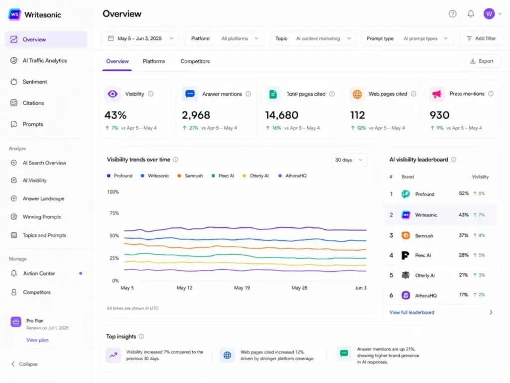 Writesonic dashboard showing AI Search Visibility overview with visibility score, answer mentions, citation metrics, trend chart, and competitor leaderboard.