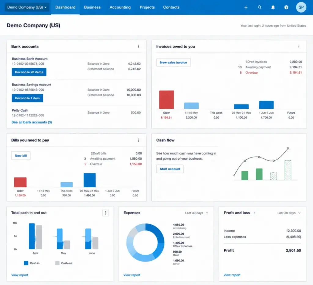 Screenshot of Xero dashboard showing bank accounts, invoices owed, bills to pay, cash flow, expenses, and profit/loss widgets for daily finance visibility.