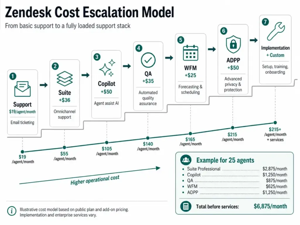 Zendesk cost escalation diagram showing the pricing path from Support to Suite plus Copilot, QA, WFM, ADPP, and implementation services.