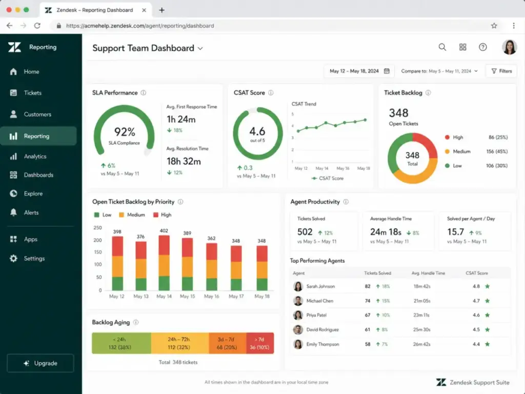 Zendesk reporting dashboard showing SLA compliance, CSAT score, ticket backlog, backlog aging, and agent productivity metrics.