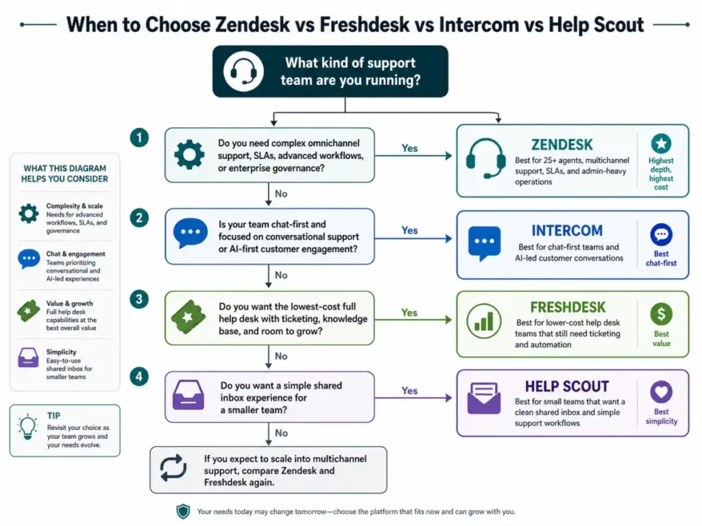 Decision tree comparing Zendesk, Freshdesk, Intercom, and Help Scout based on support complexity, chat-first workflows, budget, and team simplicity needs.