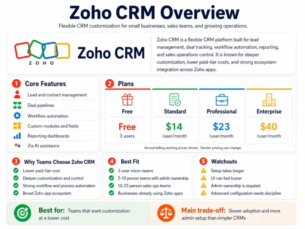 Zoho CRM overview infographic showing core features, pricing plans, best-fit users, key benefits, and watchouts for small businesses and sales teams in 2026.