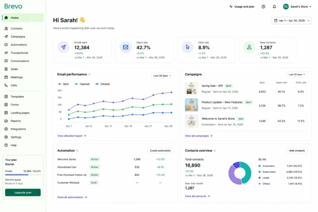 Brevo dashboard overview with email performance, campaigns, automation, and contacts in 2026