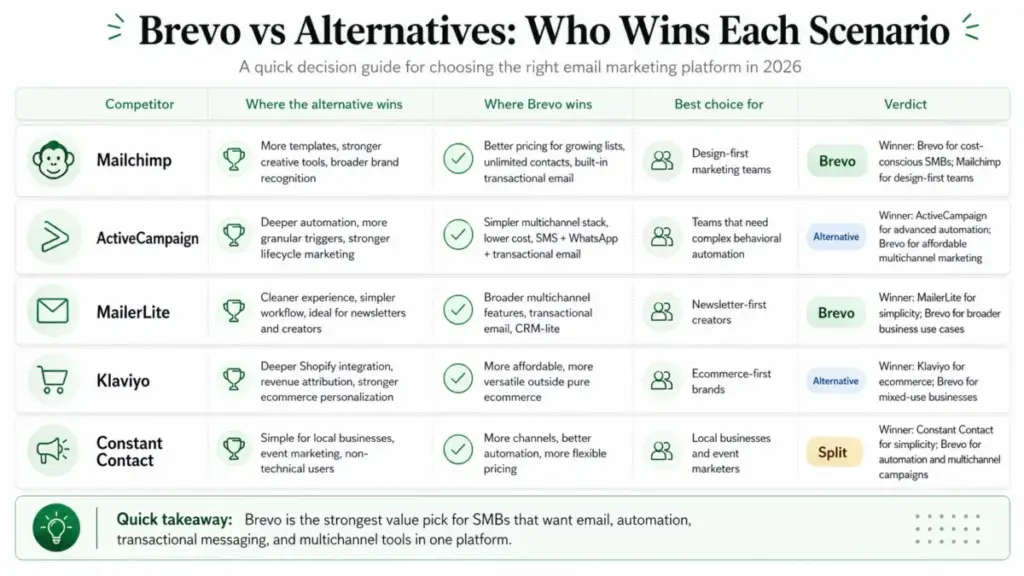 Brevo vs Mailchimp, ActiveCampaign, MailerLite, Klaviyo, and Constant Contact comparison in 2026