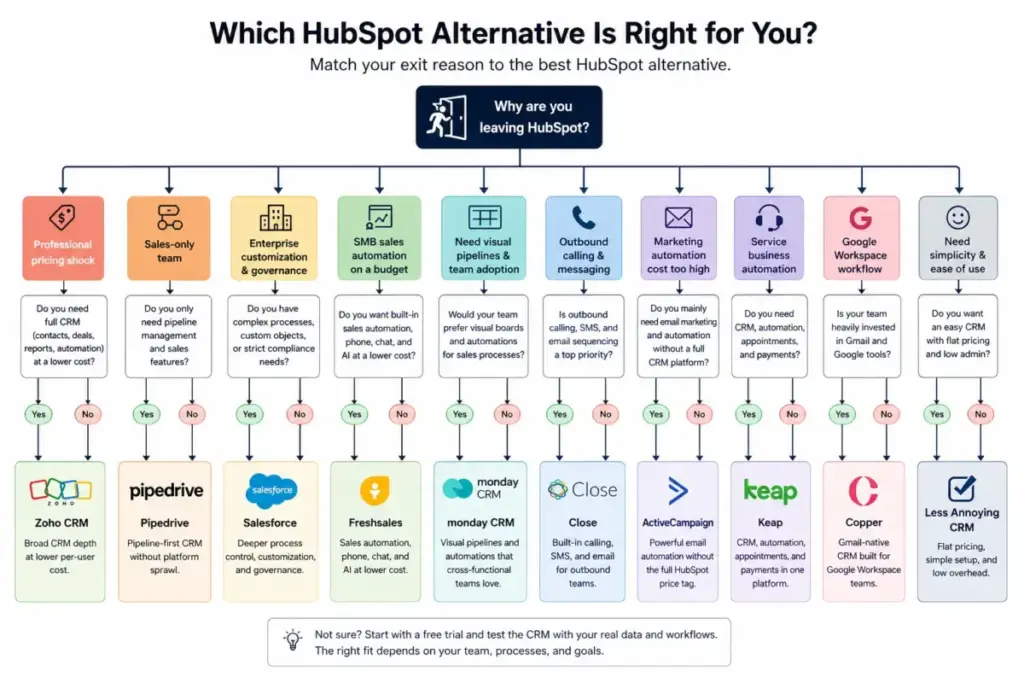 Flowchart matching common HubSpot exit reasons with the best HubSpot alternatives, including Zoho CRM, Pipedrive, Salesforce, Freshsales, monday CRM, Close, ActiveCampaign, Keap, Copper, and Less Annoying CRM.