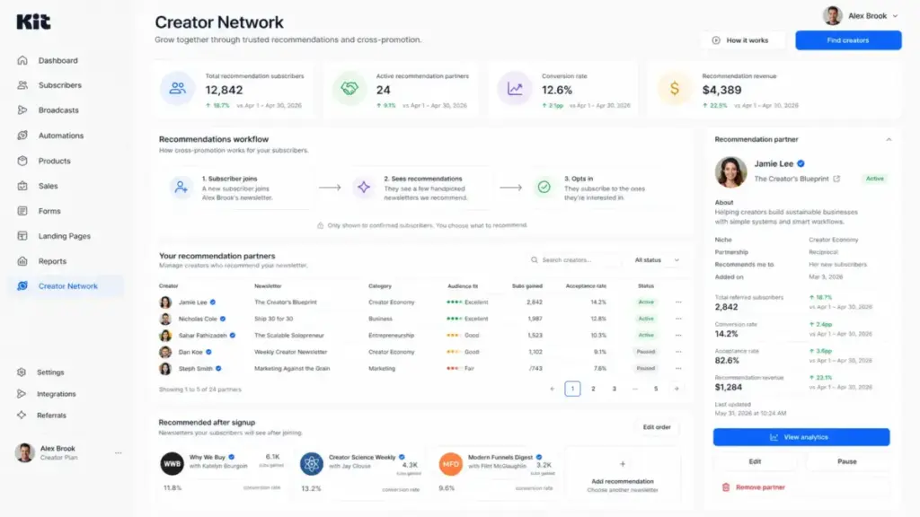 Kit Creator Network screen showing creator recommendations, cross-promotion workflow, partner performance metrics, and subscriber growth insights in 2026.