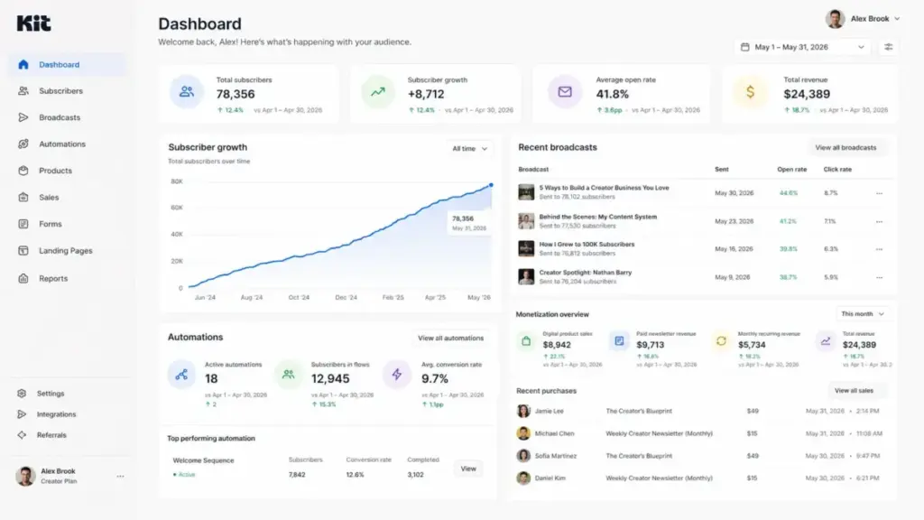 Kit dashboard overview showing subscriber growth, recent email broadcasts, automation performance, and creator monetization metrics in 2026.