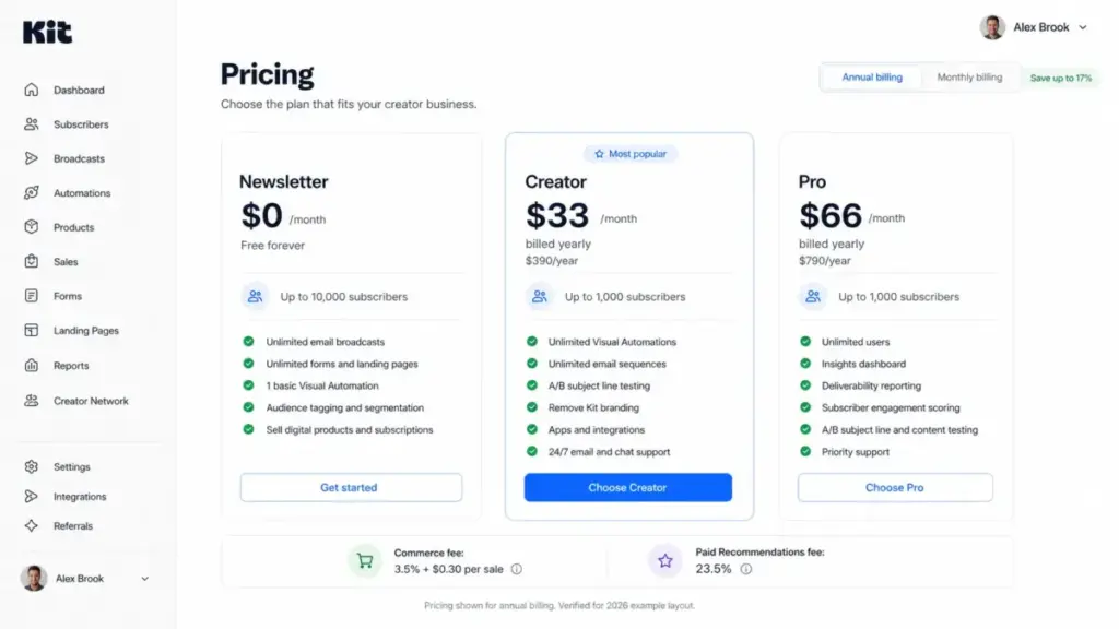 Kit pricing page showing Newsletter, Creator, and Pro plans with annual billing, subscriber limits, feature differences, and creator monetization fees in 2026.