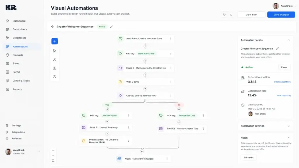 Kit Visual Automations builder showing a creator welcome sequence with tags, email steps, conditional branching, and a product offer path in 2026.