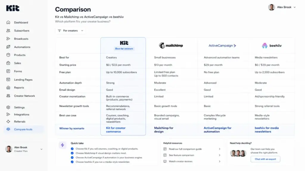 Comparison table showing Kit, Mailchimp, ActiveCampaign, and beehiiv across pricing, free plans, automation depth, email design, monetization, and best use cases for creators.