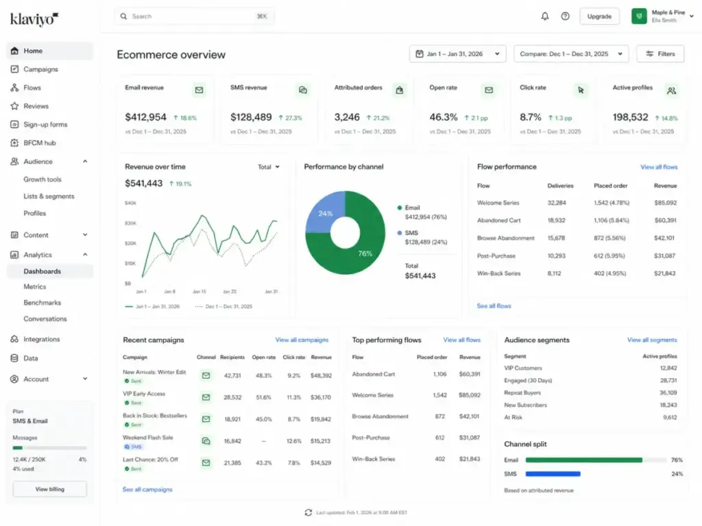 Klaviyo ecommerce dashboard showing email revenue, SMS revenue, attributed orders, open rate, click rate, active profiles, channel split, and automation flow performance in 2026.