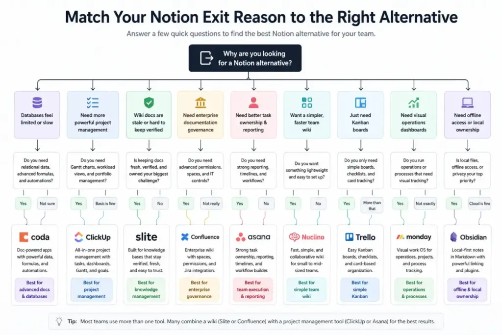 Flowchart matching Notion exit reasons to the best alternatives, including Coda for databases, ClickUp for project management, Slite for knowledge bases, Confluence for enterprise docs, Asana for reporting, Nuclino for simple wikis, Trello for Kanban, monday.com for operations, and Obsidian for offline notes.