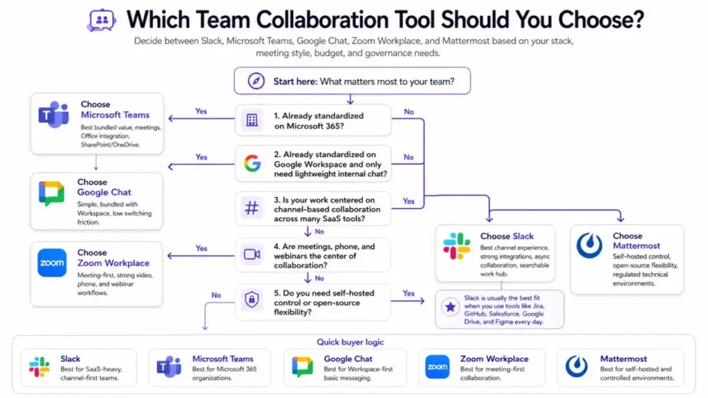 Decision flowchart comparing Slack, Microsoft Teams, Google Chat, Zoom Workplace, and Mattermost based on Microsoft 365 usage, Google Workspace reliance, channel-based collaboration, meeting-first workflows, and self-hosted control needs.