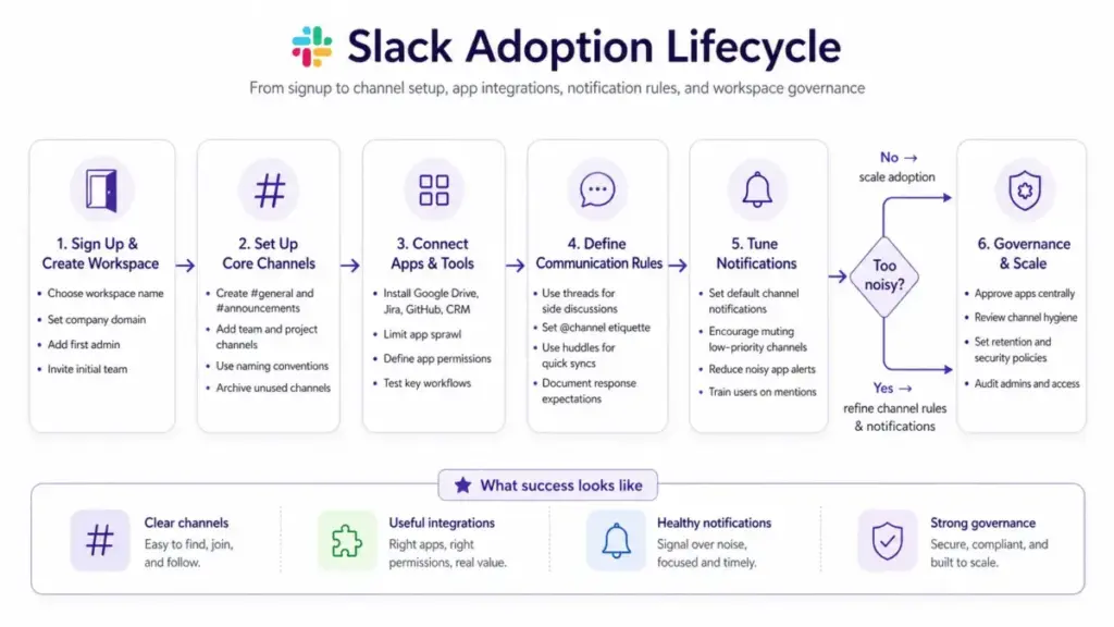 Flowchart showing the Slack adoption lifecycle from workspace signup and channel setup to app integrations, communication rules, notification tuning, and workspace governance.
