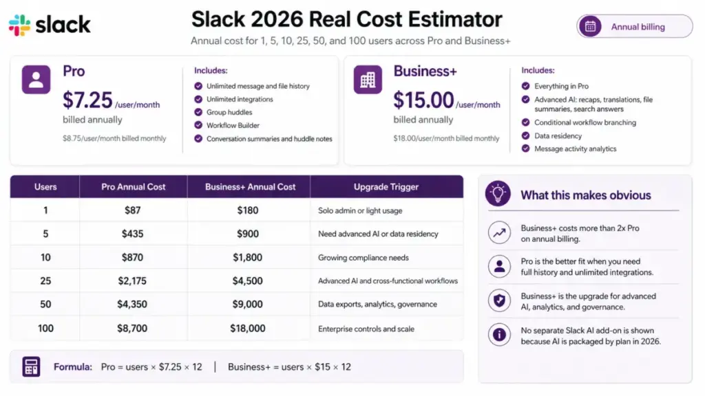 Slack 2026 real cost estimator comparing Pro and Business+ annual costs for 1, 5, 10, 25, 50, and 100 users, with upgrade triggers for AI, data residency, analytics, and governance.