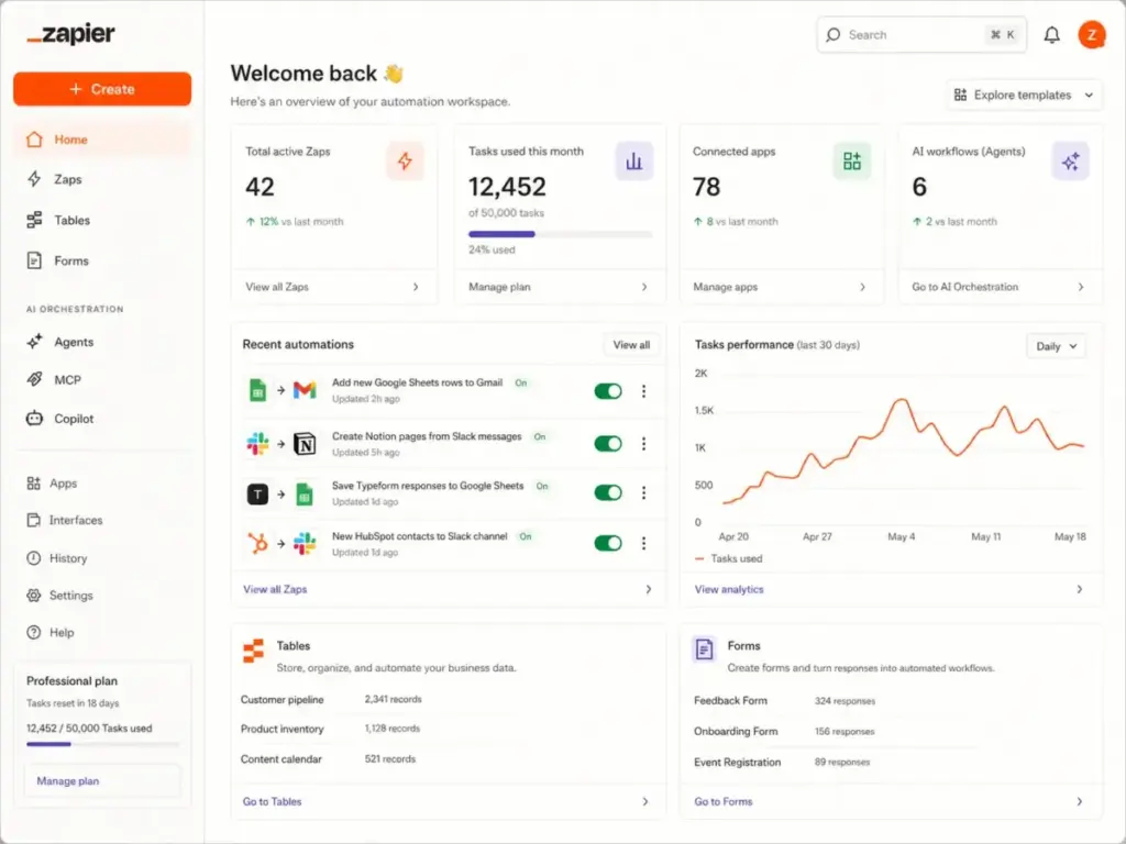 Zapier dashboard overview showing active Zaps, task usage, connected apps, Tables, Forms, and AI orchestration navigation.