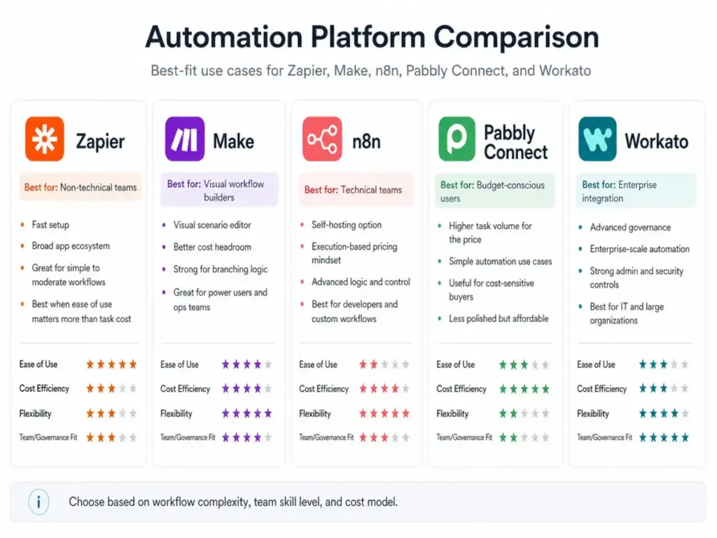 Comparison-style visual showing Zapier, Make, n8n, Pabbly Connect, and Workato by best-fit use case, ease of use, cost efficiency, flexibility, and team fit.