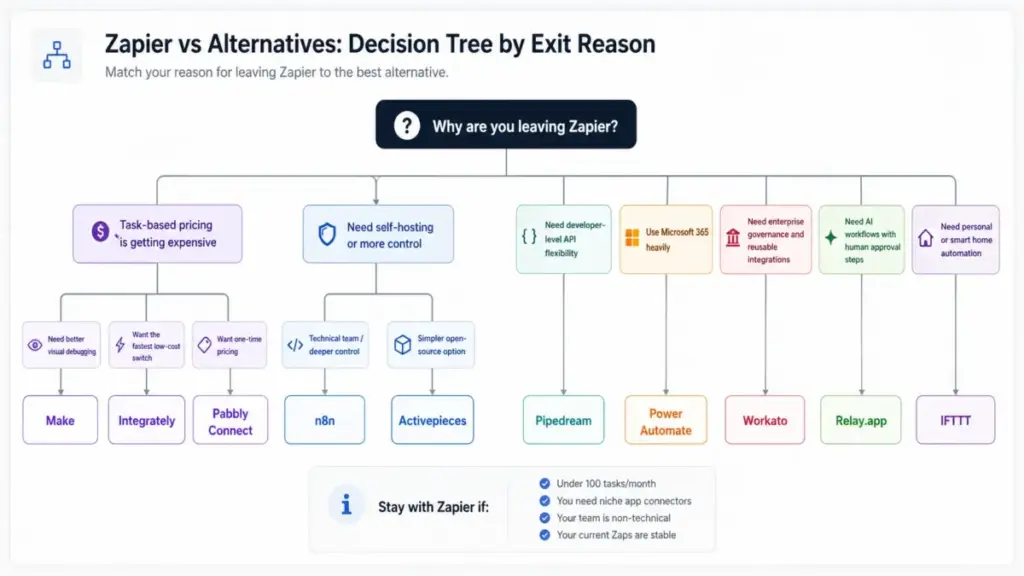 Decision tree showing which Zapier alternative to choose based on exit reason, including Make for visual debugging, n8n for self-hosting, Power Automate for Microsoft 365, Workato for enterprise governance, Relay.app for AI approval workflows, and IFTTT for personal automation.